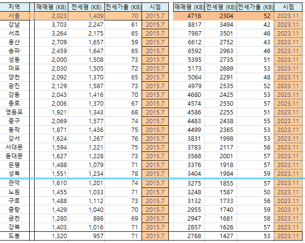 집값 회복 이미지