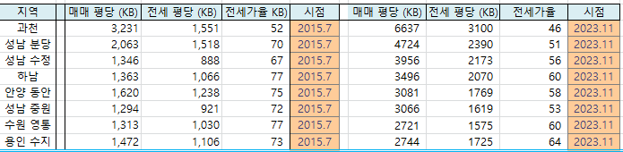 집값 회복 차이 이미지