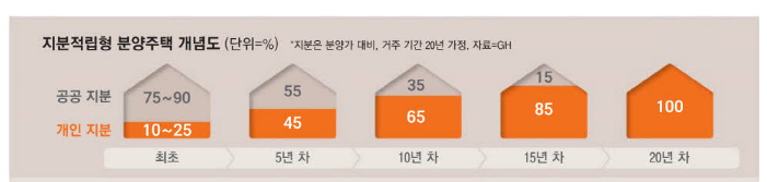 지분적립형 주택 이미지