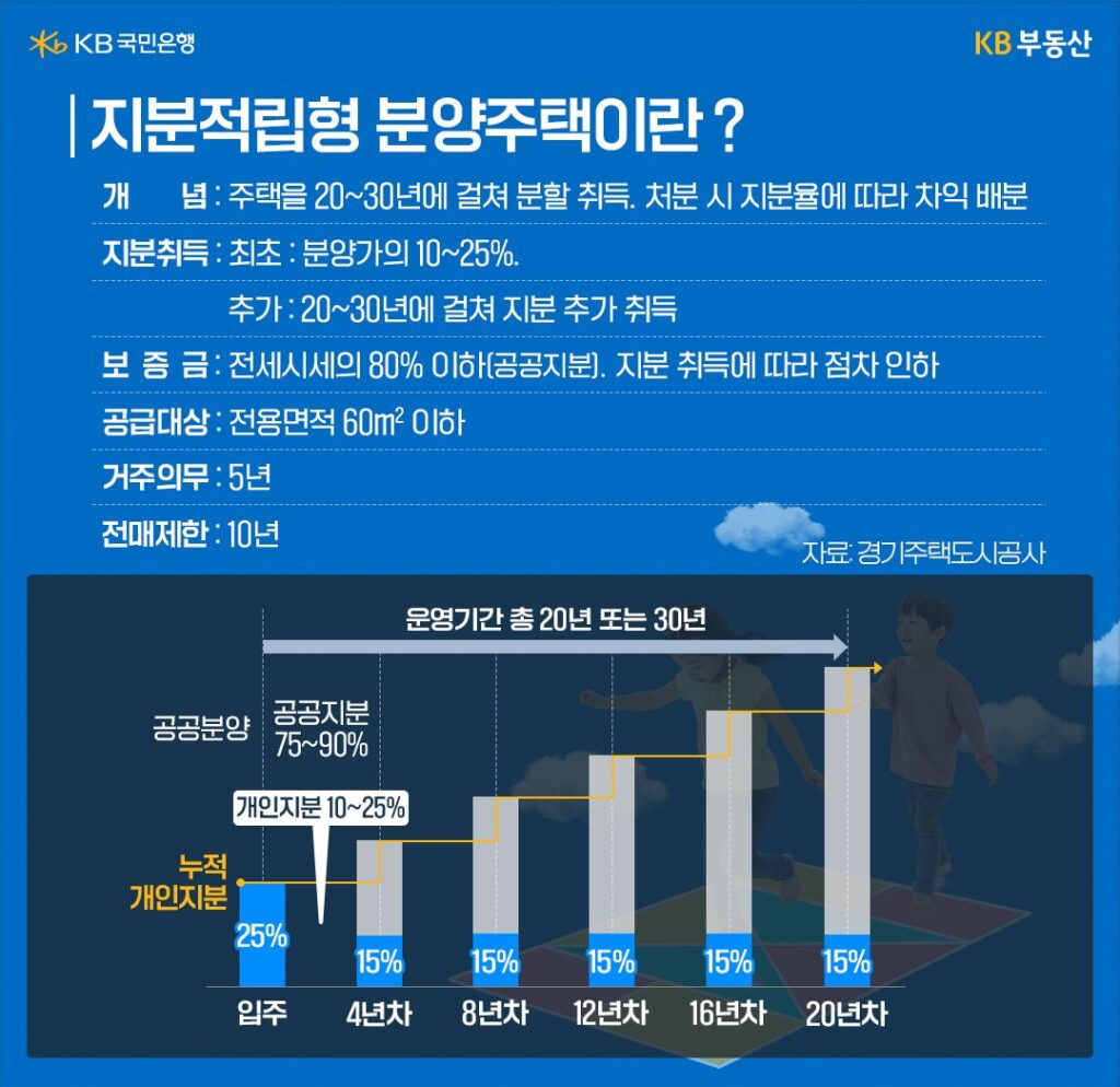 지분적립형 주택 이미지